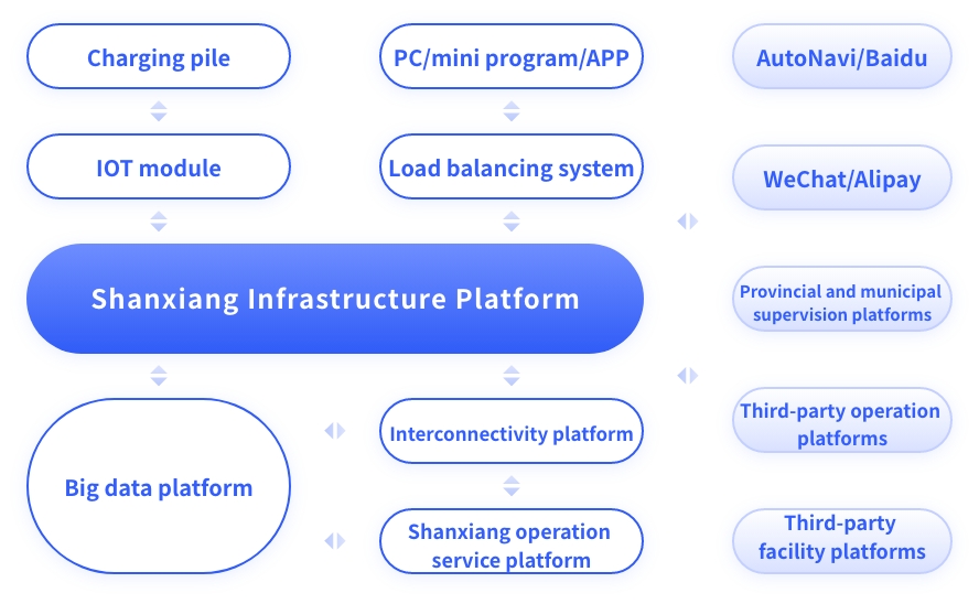 SaaS Platform
